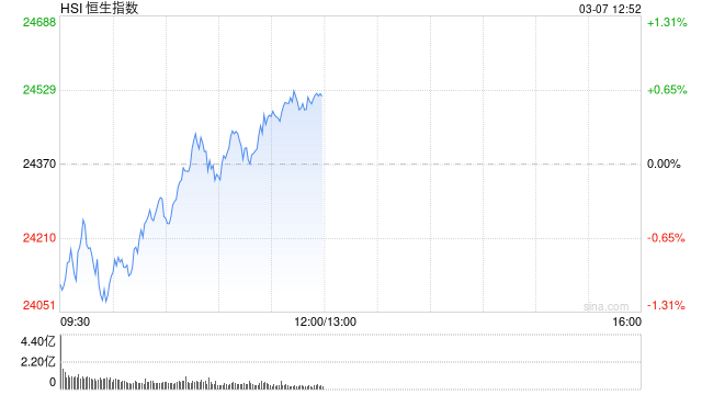 午评：港股恒指涨0.58% 恒生科指涨1.34% 上海复旦涨超11%