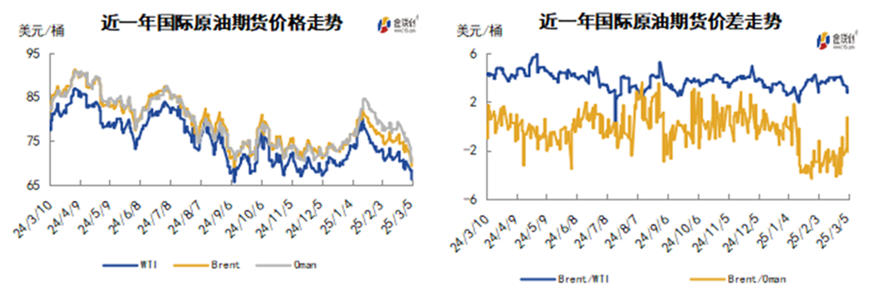 油价跌穿70美元关口! OPEC+ 增产引发市场恐慌