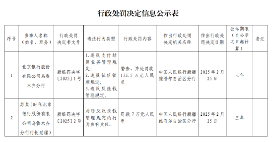 北京银行乌鲁木齐分行被罚133.5万元：违反支付结算业务管理规定 违反征信管理规定 违反反洗钱管理规定