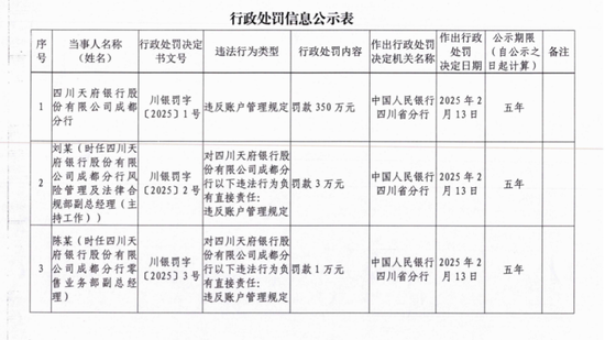 350万元！四川2500亿城商行接监管罚单