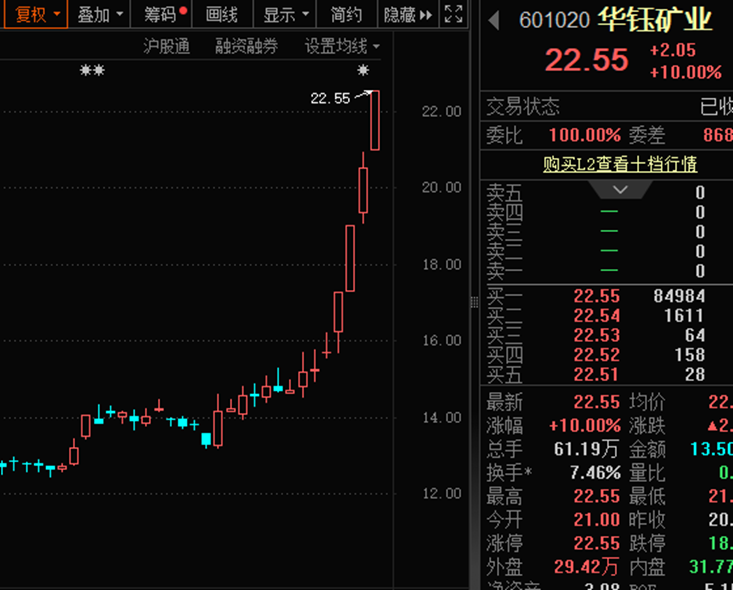 比锑还猛！单日暴涨超23%，年内涨幅近90%，这种战略小金属价格起飞