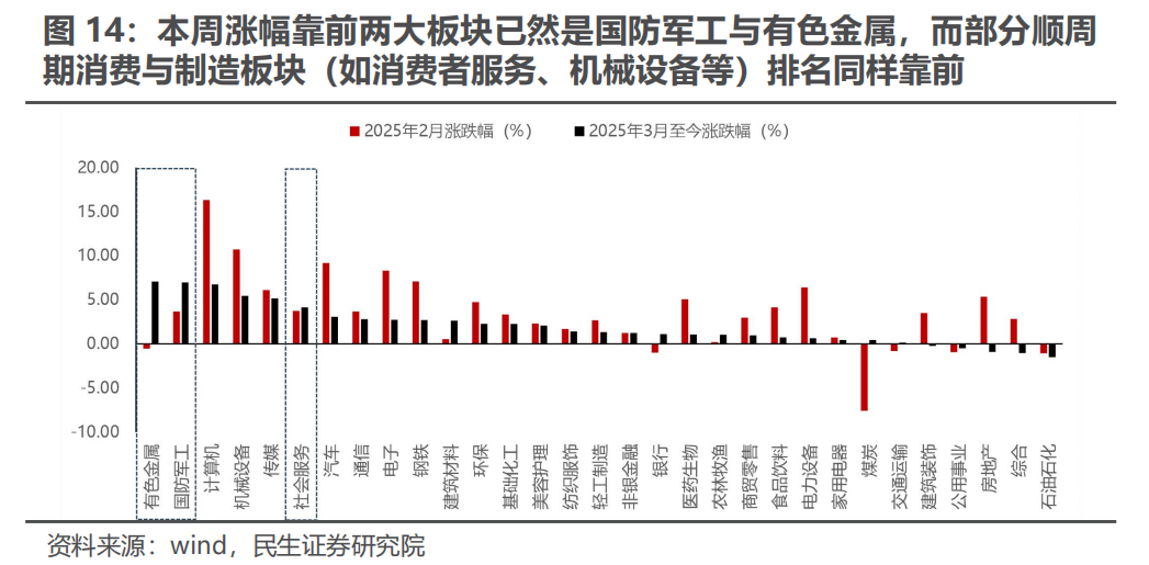 民生策略|三月转换：新的变化